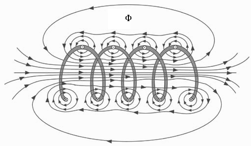 electromagentisme of a coil